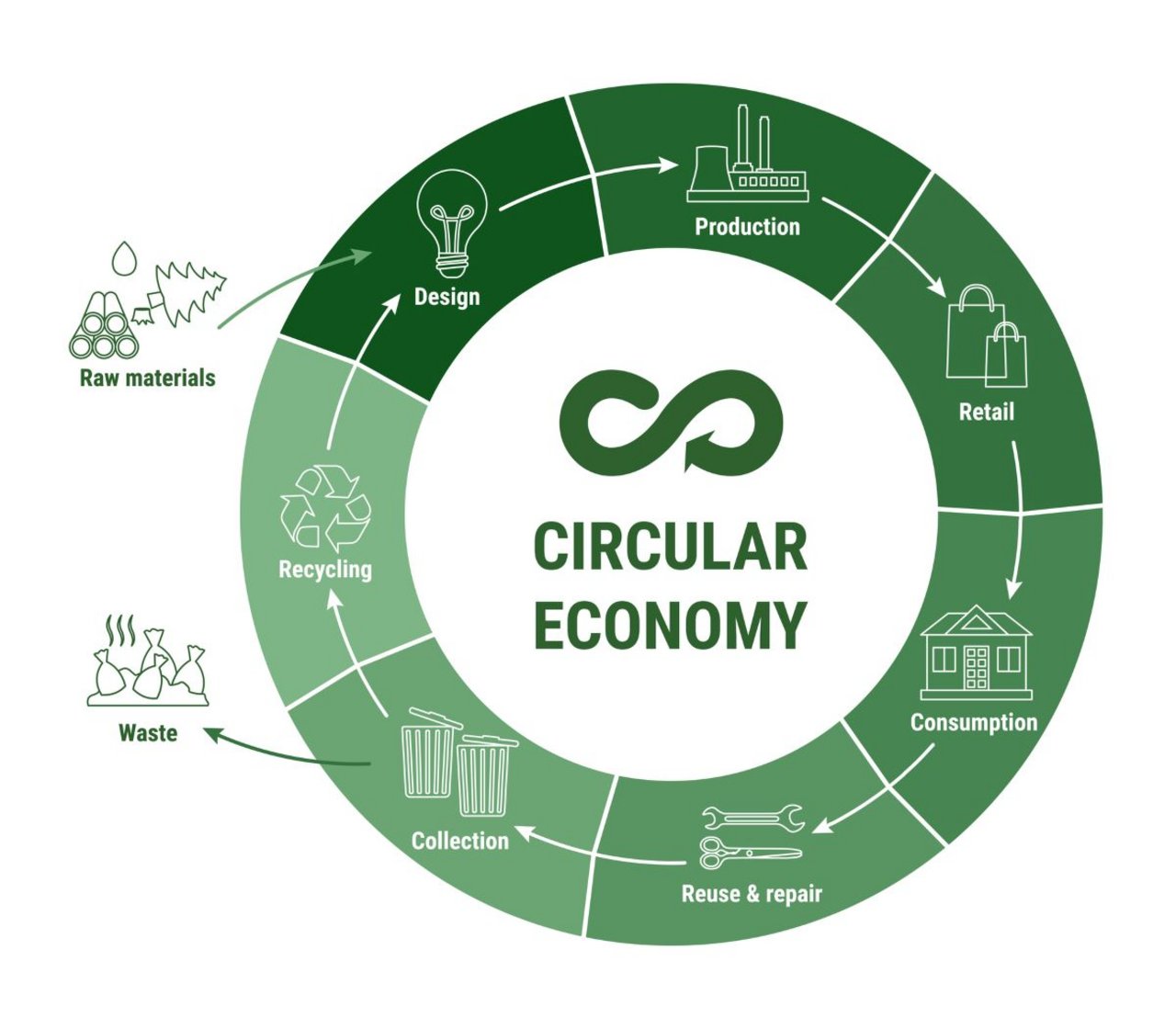 Diagram of circular economy action plan from raw materials, design, production, retail, consumption, reuse, collection, waste, to recycling in a continuous loop.